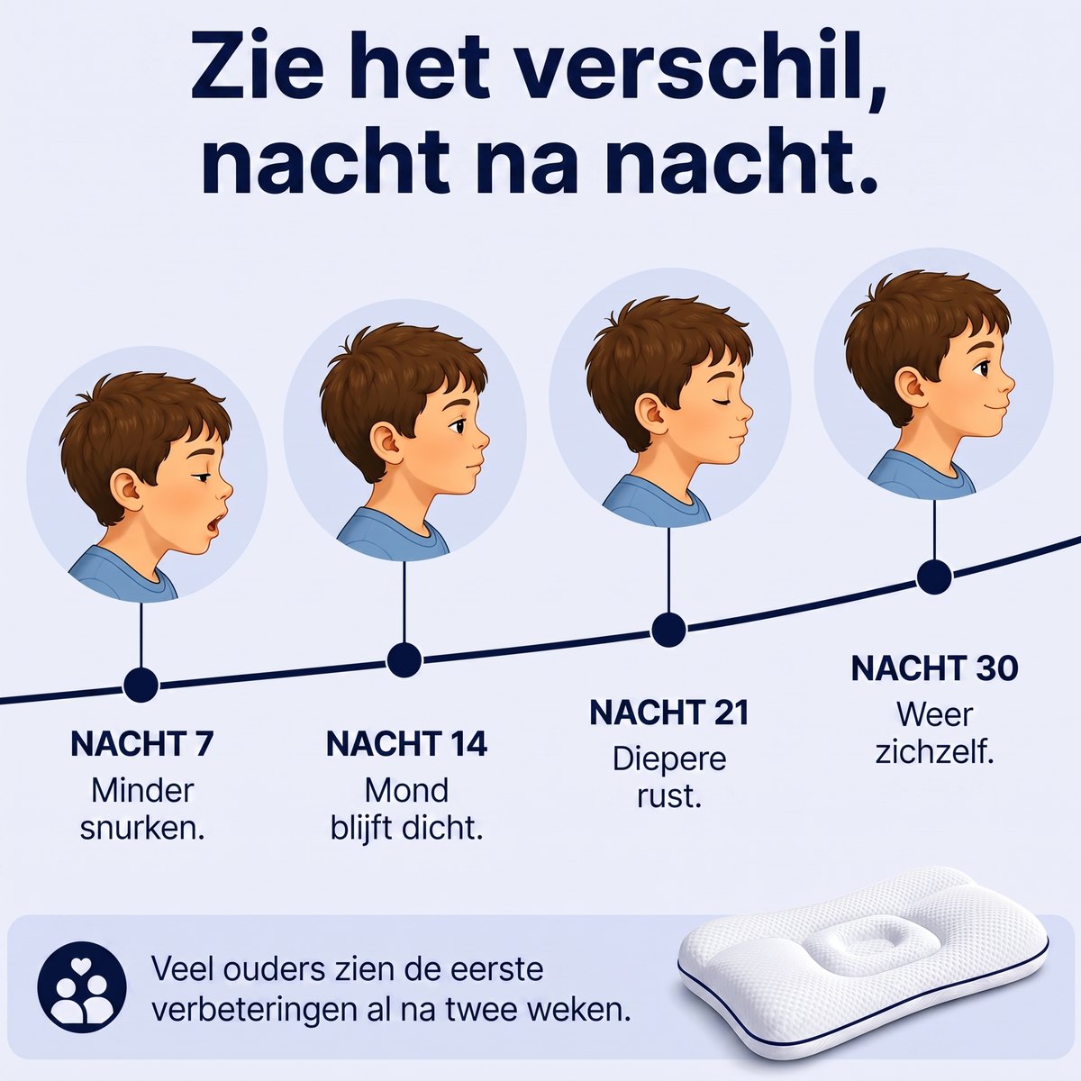 Het verloop nacht na nacht